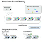 Reducing Exploitability with Population Based Training